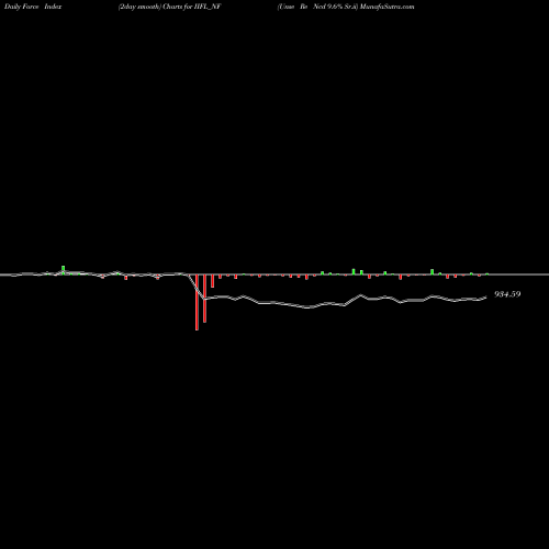 Force Index chart Unse Re Ncd 9.6% Sr.ii IIFL_NF share NSE Stock Exchange 