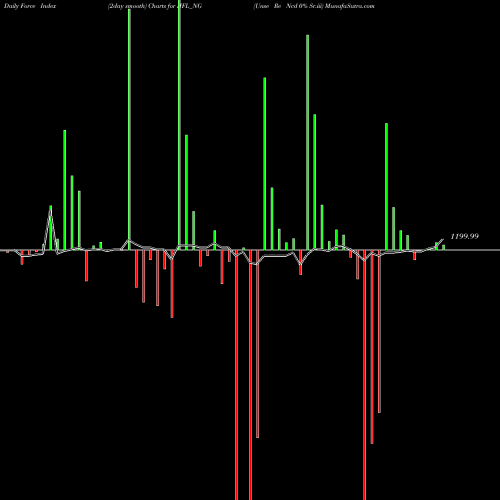 Force Index chart Unse Re Ncd 0% Sr.iii IIFL_NG share NSE Stock Exchange 