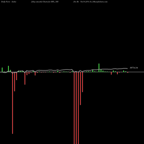 Force Index chart Sec Re Ncd 8.25% Sr.i IIFL_NH share NSE Stock Exchange 