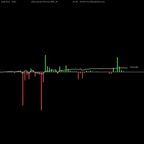 Force Index chart Sec Re Ncd 0% Sr.ii IIFL_NI share NSE Stock Exchange 