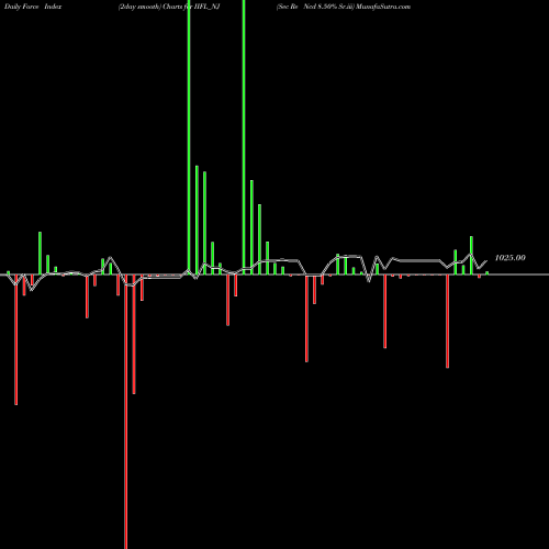Force Index chart Sec Re Ncd 8.50% Sr.iii IIFL_NJ share NSE Stock Exchange 