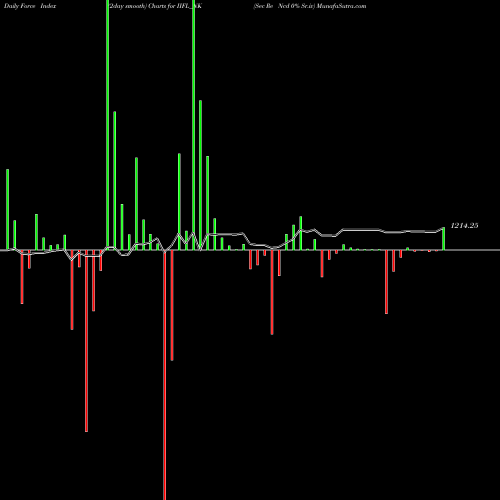 Force Index chart Sec Re Ncd 0% Sr.iv IIFL_NK share NSE Stock Exchange 