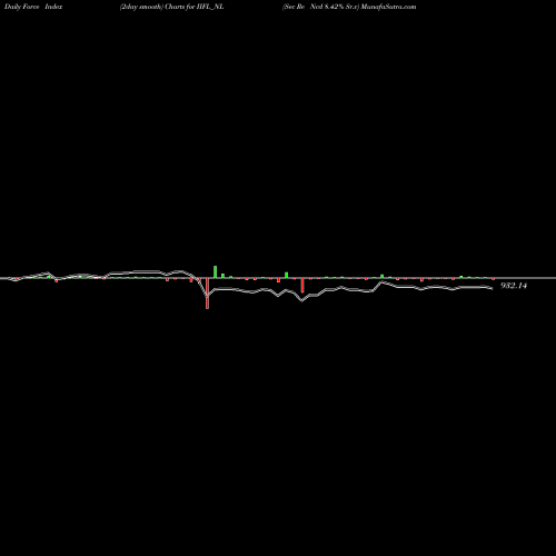 Force Index chart Sec Re Ncd 8.42% Sr.v IIFL_NL share NSE Stock Exchange 