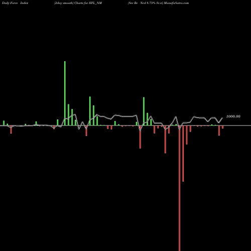 Force Index chart Sec Re Ncd 8.75% Sr.vi IIFL_NM share NSE Stock Exchange 