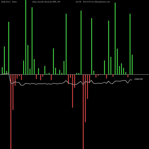 Force Index chart Sec Re Ncd 8.5% Sr.i IIFL_NO share NSE Stock Exchange 