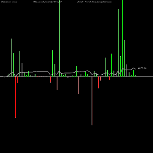 Force Index chart Sec Re Ncd 0% Sr.ii IIFL_NP share NSE Stock Exchange 