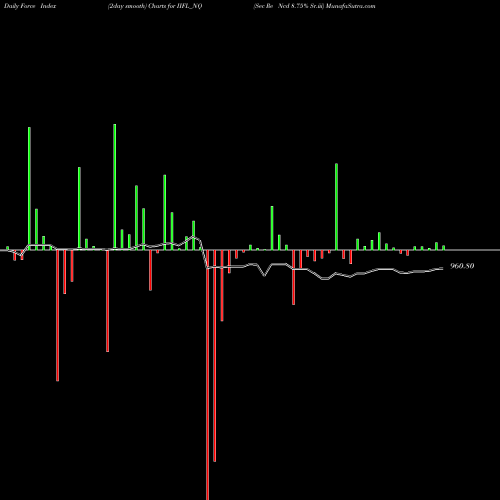 Force Index chart Sec Re Ncd 8.75% Sr.iii IIFL_NQ share NSE Stock Exchange 