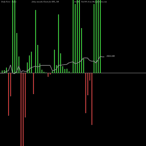 Force Index chart Sec Re Ncd 0% Sr.iv IIFL_NR share NSE Stock Exchange 