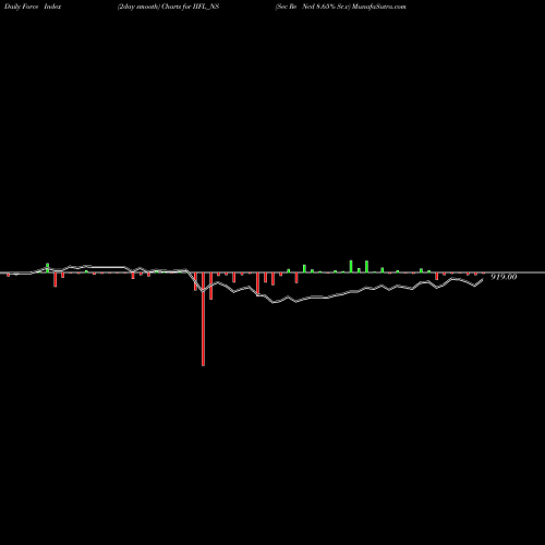 Force Index chart Sec Re Ncd 8.65% Sr.v IIFL_NS share NSE Stock Exchange 