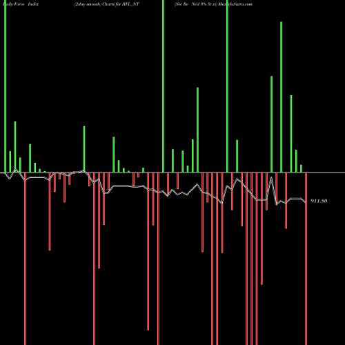 Force Index chart Sec Re Ncd 9% Sr.vi IIFL_NT share NSE Stock Exchange 