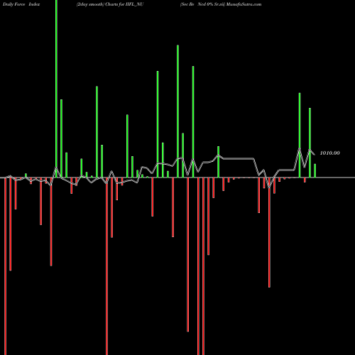 Force Index chart Sec Re Ncd 0% Sr.vii IIFL_NU share NSE Stock Exchange 