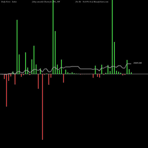 Force Index chart Sec Re Ncd 0% Sr.ii IIFL_NW share NSE Stock Exchange 