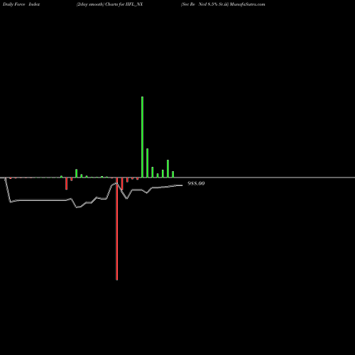 Force Index chart Sec Re Ncd 8.5% Sr.iii IIFL_NX share NSE Stock Exchange 