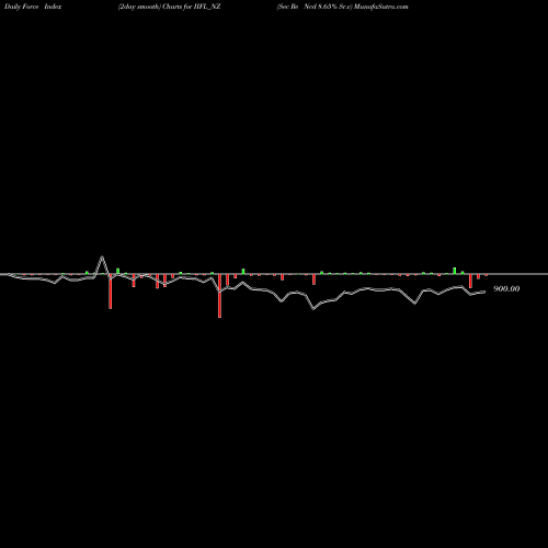 Force Index chart Sec Re Ncd 8.65% Sr.v IIFL_NZ share NSE Stock Exchange 