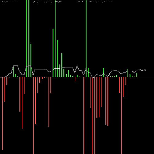 Force Index chart Sec Re Ncd 9% Sr.vi IIFL_Y0 share NSE Stock Exchange 