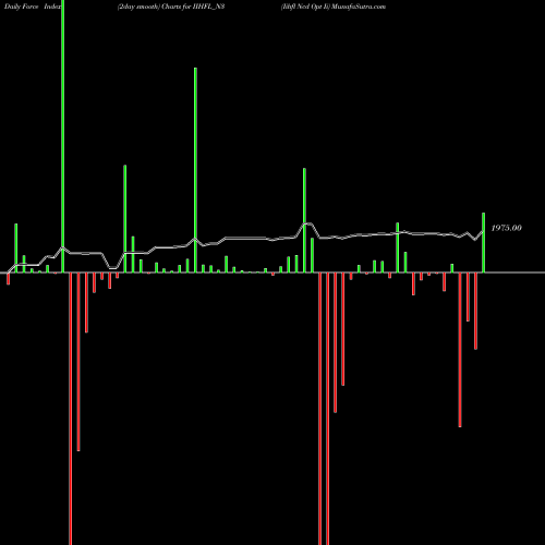 Force Index chart Iihfl Ncd Opt Ii IIHFL_N3 share NSE Stock Exchange 