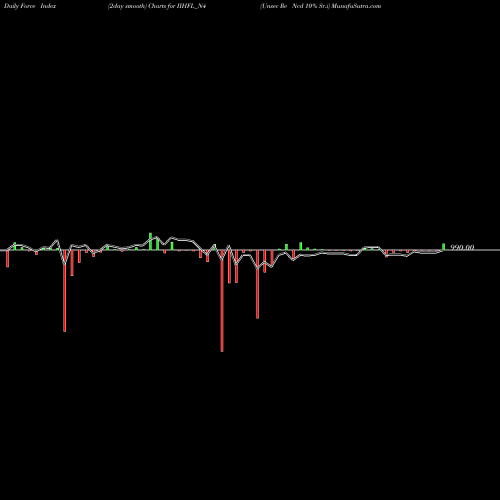 Force Index chart Unsec Re Ncd 10% Sr.i IIHFL_N4 share NSE Stock Exchange 