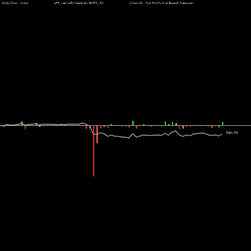 Force Index chart Unsec Re Ncd 9.60% Sr.ii IIHFL_N5 share NSE Stock Exchange 