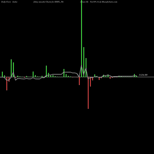 Force Index chart Unsec Re Ncd 0% Sr.iii IIHFL_N6 share NSE Stock Exchange 