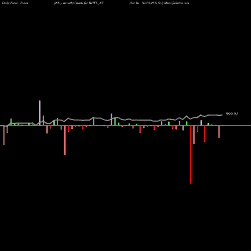 Force Index chart Sec Re Ncd 8.25% Sr.i IIHFL_N7 share NSE Stock Exchange 