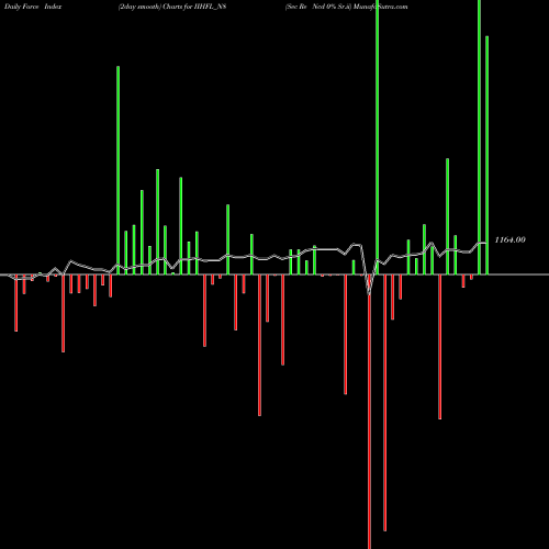 Force Index chart Sec Re Ncd 0% Sr.ii IIHFL_N8 share NSE Stock Exchange 