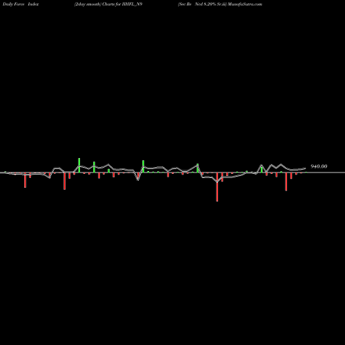Force Index chart Sec Re Ncd 8.20% Sr.iii IIHFL_N9 share NSE Stock Exchange 