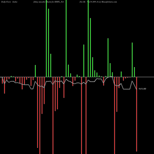 Force Index chart Sec Re Ncd 8.50% Sr.iv IIHFL_NA share NSE Stock Exchange 