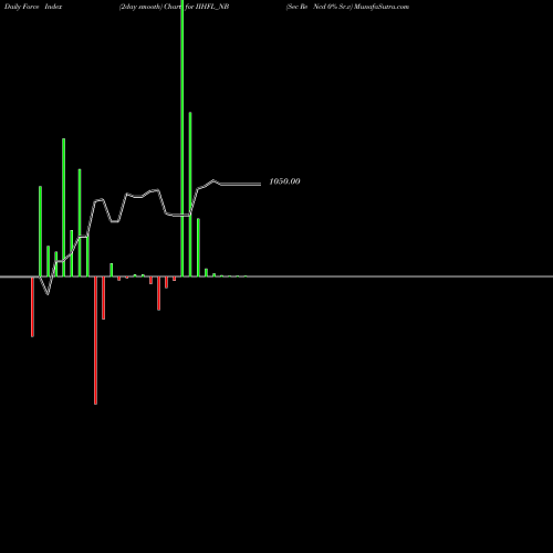 Force Index chart Sec Re Ncd 0% Sr.v IIHFL_NB share NSE Stock Exchange 