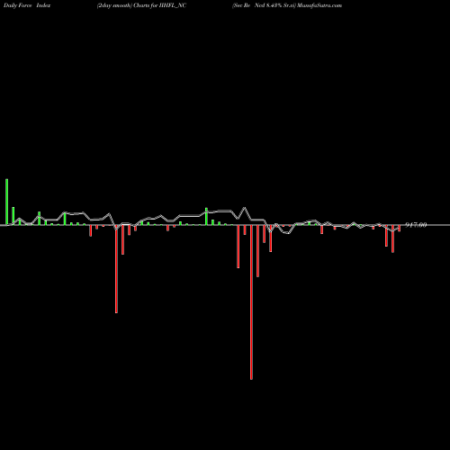 Force Index chart Sec Re Ncd 8.43% Sr.vi IIHFL_NC share NSE Stock Exchange 