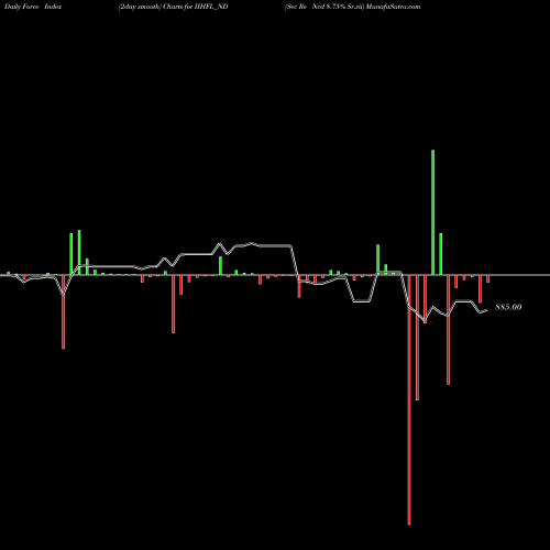 Force Index chart Sec Re Ncd 8.75% Sr.vii IIHFL_ND share NSE Stock Exchange 