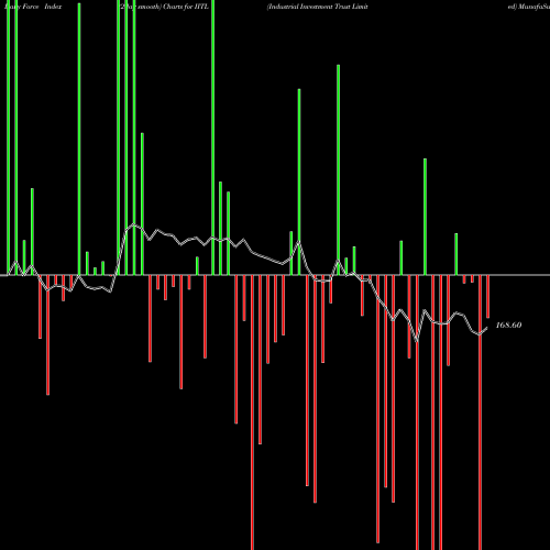 Force Index chart Industrial Investment Trust Limited IITL share NSE Stock Exchange 