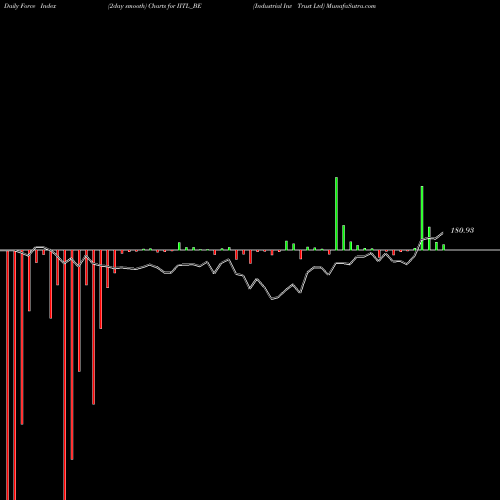 Force Index chart Industrial Inv Trust Ltd IITL_BE share NSE Stock Exchange 