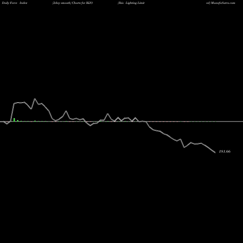 Force Index chart Ikio Lighting Limited IKIO share NSE Stock Exchange 