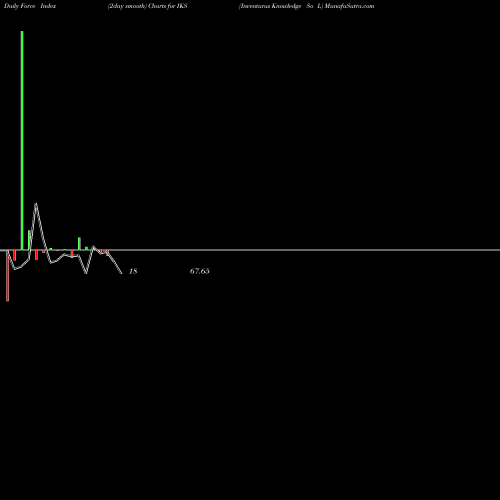 Force Index chart Inventurus Knowledge So L IKS share NSE Stock Exchange 