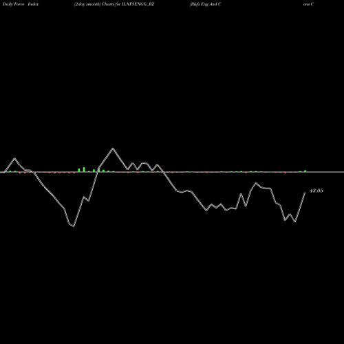 Force Index chart Il&fs Eng And Cons Co Ltd ILNFSENGG_BZ share NSE Stock Exchange 