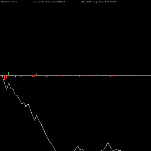 Force Index chart IL&FS Transportation Networks Limited ILNFSTRANS share NSE Stock Exchange 