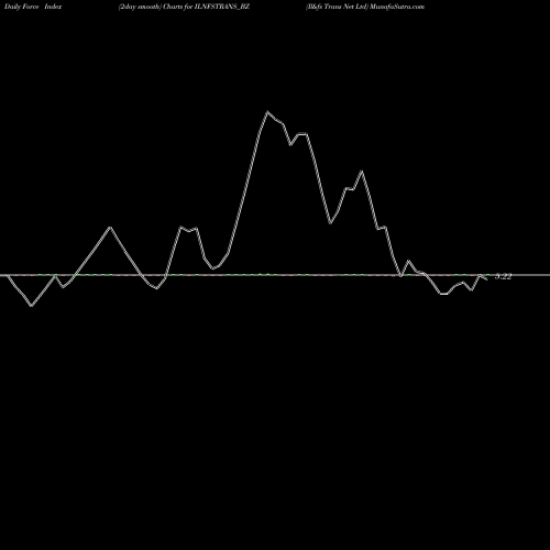 Force Index chart Il&fs Trans Net Ltd ILNFSTRANS_BZ share NSE Stock Exchange 