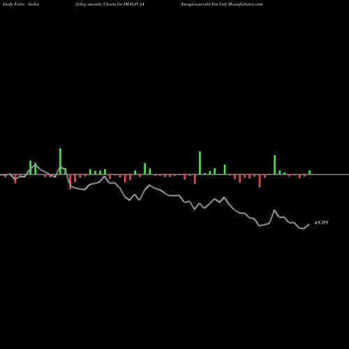 Force Index chart Imagicaaworld Ent Ltd IMAGICAA share NSE Stock Exchange 