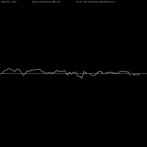Force Index chart Sec Re Ncgb 8.25% Strpp A IMC1_N0 share NSE Stock Exchange 