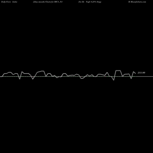 Force Index chart Sec Re Ncgb 8.25% Strpp B IMC1_N1 share NSE Stock Exchange 