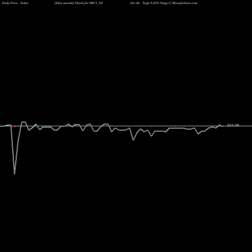 Force Index chart Sec Re Ncgb 8.25% Strpp C IMC1_N2 share NSE Stock Exchange 