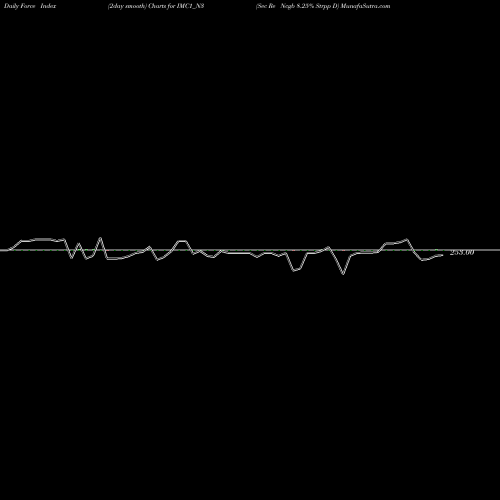 Force Index chart Sec Re Ncgb 8.25% Strpp D IMC1_N3 share NSE Stock Exchange 