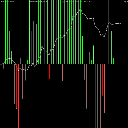 Force Index chart Indian Metals & Ferro Alloys Limited IMFA share NSE Stock Exchange 
