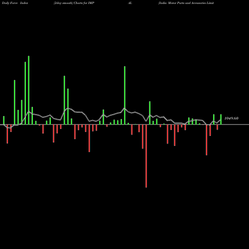 Force Index chart India Motor Parts And Accessories Limited IMPAL share NSE Stock Exchange 