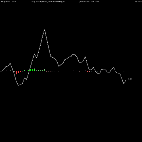 Force Index chart Impex Ferro Tech Limited IMPEXFERRO_BE share NSE Stock Exchange 