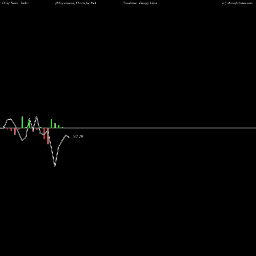 Force Index chart Insolation Energy Limited INA share NSE Stock Exchange 
