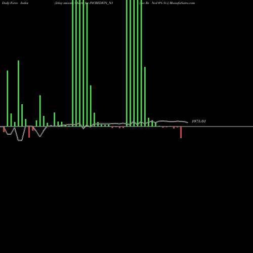 Force Index chart Sec Re Ncd 0% Sr.i INCREDFIN_N1 share NSE Stock Exchange 