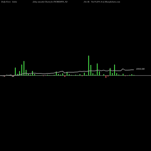 Force Index chart Sec Re Ncd 9.25% Sr.ii INCREDFIN_N2 share NSE Stock Exchange 