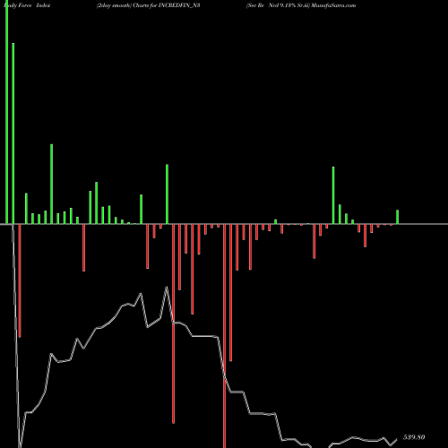 Force Index chart Sec Re Ncd 9.13% Sr.iii INCREDFIN_N3 share NSE Stock Exchange 