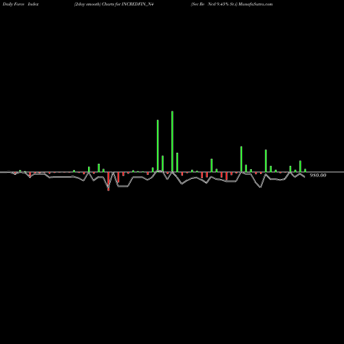 Force Index chart Sec Re Ncd 9.45% Sr.i INCREDFIN_N4 share NSE Stock Exchange 